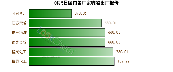 8月5日國(guó)內(nèi)各廠家硫酸出廠報(bào)價(jià)