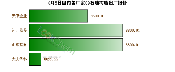 8月5日國內(nèi)各廠家C9石油樹脂出廠報價