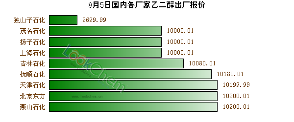 8月5日國內(nèi)各廠家乙二醇出廠報價