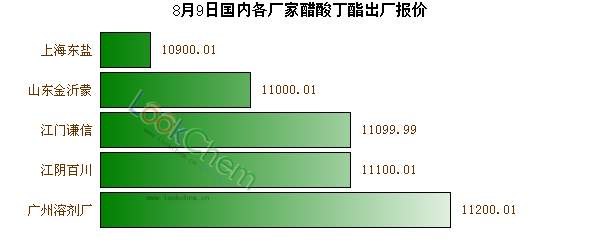 8月9日國(guó)內(nèi)各廠家醋酸丁酯出廠報(bào)價(jià)
