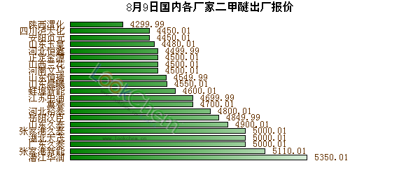 8月9日國內(nèi)各廠家二甲醚出廠報價