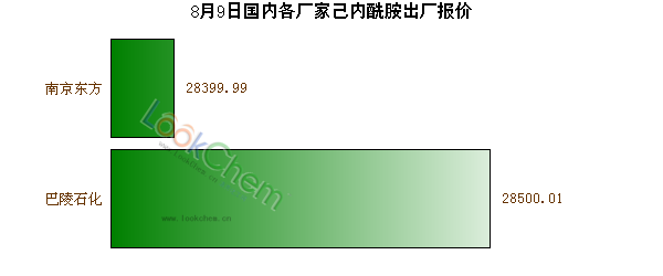 8月9日國內(nèi)各廠家己內(nèi)酰胺出廠報價