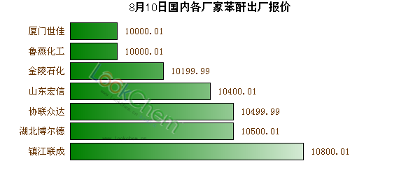 8月10日國內(nèi)各廠家苯酐出廠報(bào)價(jià)