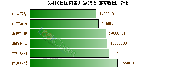 8月10日國內(nèi)各廠家C5石油樹脂出廠報(bào)價(jià)
