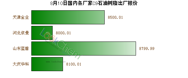 8月10日國內(nèi)各廠家C9石油樹脂出廠報價