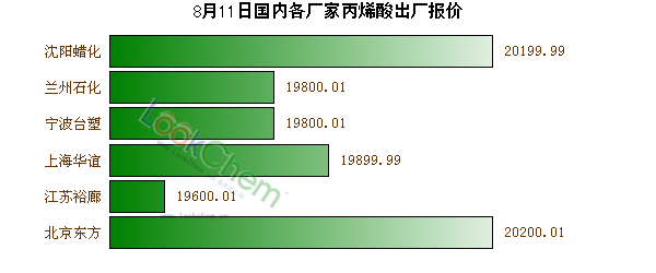 8月11日國內(nèi)各廠家丙烯酸出廠報價