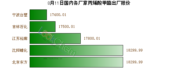 8月11日國內各廠家丙烯酸甲酯出廠報價