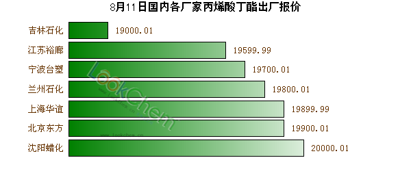 8月11日國內(nèi)各廠家丙烯酸丁酯出廠報(bào)價(jià)