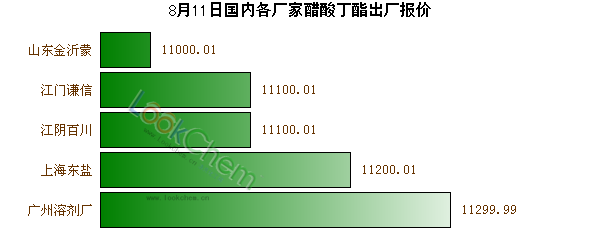8月11日國內(nèi)各廠家醋酸丁酯出廠報(bào)價(jià)