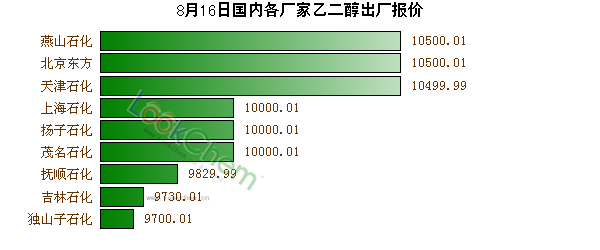 8月16日國內(nèi)各廠家乙二醇出廠報價
