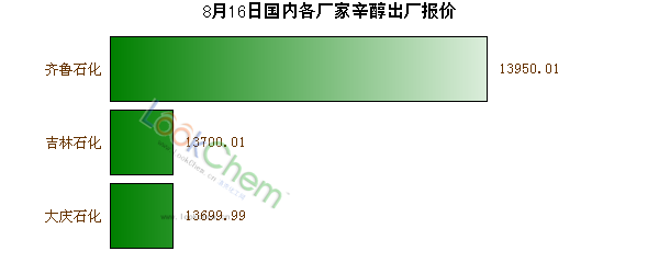 8月16日國內(nèi)各廠家辛醇出廠報價