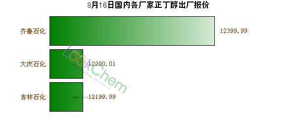 8月16日國內(nèi)各廠家正丁醇出廠報價