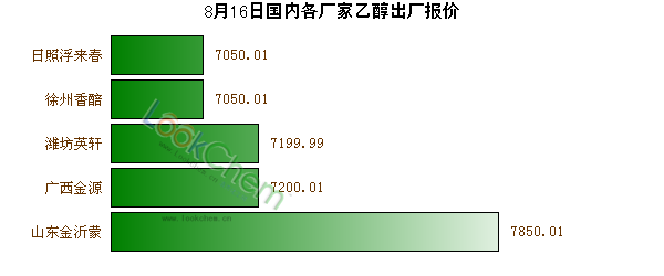 8月16日國內(nèi)各廠家乙醇出廠報價