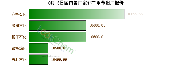 8月16日國內(nèi)各廠家鄰二甲苯出廠報價