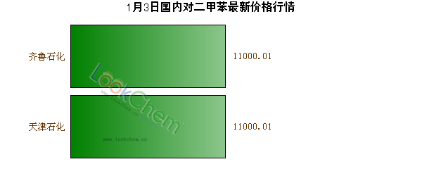 1月3日國(guó)內(nèi)對(duì)二甲苯最新價(jià)格行情
