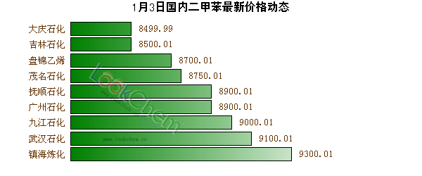 1月3日國內(nèi)二甲苯最新價(jià)格動(dòng)態(tài)
