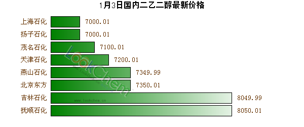1月3日國(guó)內(nèi)二乙二醇最新價(jià)格