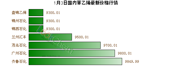 1月3日國內苯乙烯最新價格行情