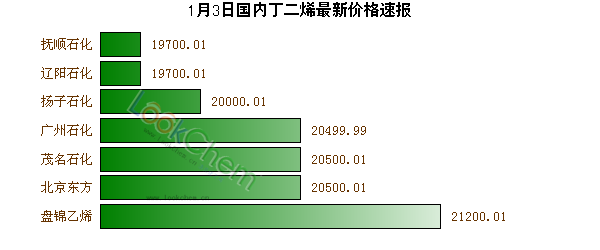 1月3日國(guó)內(nèi)丁二烯最新價(jià)格速報(bào)