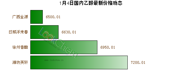 1月4日國內(nèi)乙醇最新價格動態(tài)