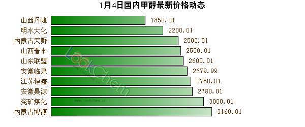 1月4日國(guó)內(nèi)甲醇最新價(jià)格動(dòng)態(tài)
