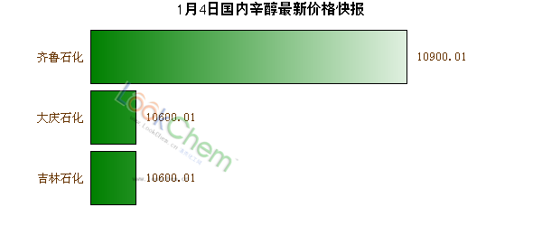 1月4日國內(nèi)辛醇最新價格快報