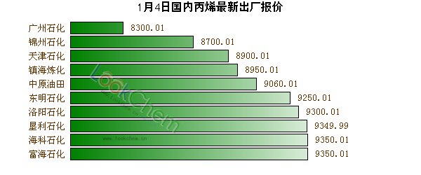 1月4日國內(nèi)丙烯最新出廠報(bào)價(jià)