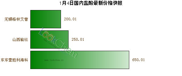 1月4日國內(nèi)鹽酸最新價(jià)格快報(bào)