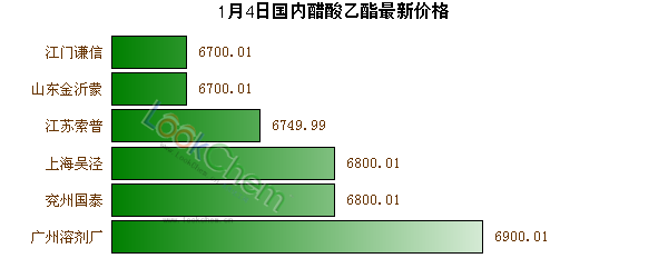 1月4日國內(nèi)醋酸乙酯最新價格