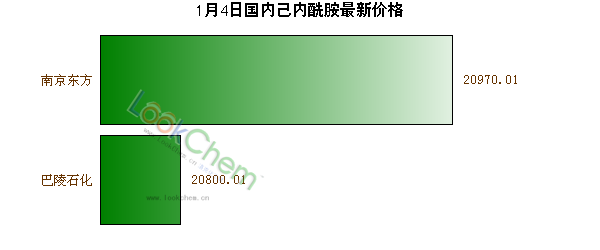 1月4日國內己內酰胺最新價格