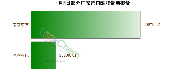 1月5日部分廠家己內(nèi)酰胺最新報價