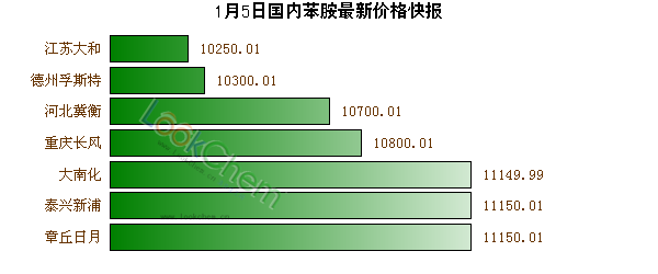 1月5日國內(nèi)苯胺最新價格快報