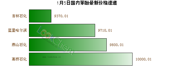 1月5日國內(nèi)苯酚最新價格速遞