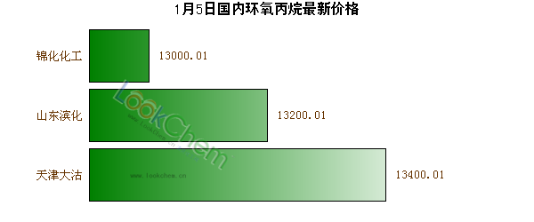 1月5日國內(nèi)環(huán)氧丙烷最新價(jià)格