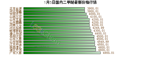 1月5日國內(nèi)二甲醚最新價格行情