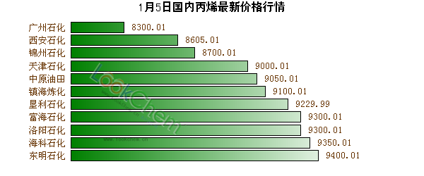 1月5日國內(nèi)丙烯最新價格行情