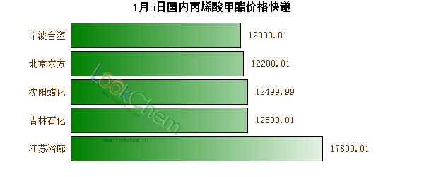1月5日國內(nèi)丙烯酸甲酯價格快遞