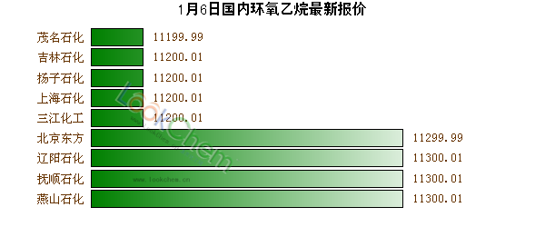 1月6日國內環(huán)氧乙烷最新報價
