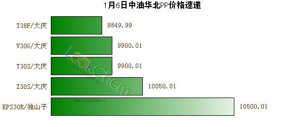 1月6日中油華北PP價(jià)格速遞