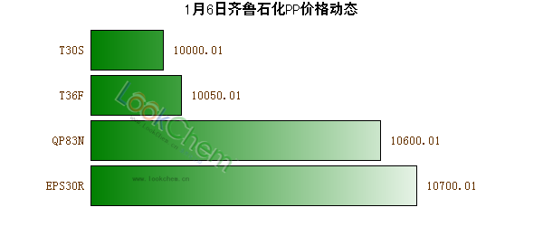 1月6日齊魯石化PP價格動態(tài)