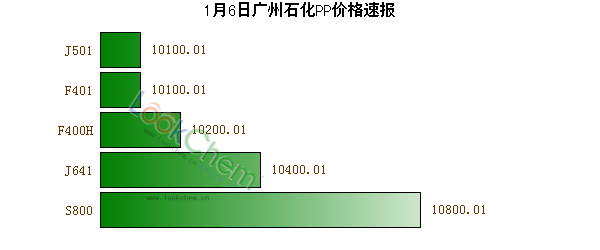 1月6日廣州石化PP價格速報