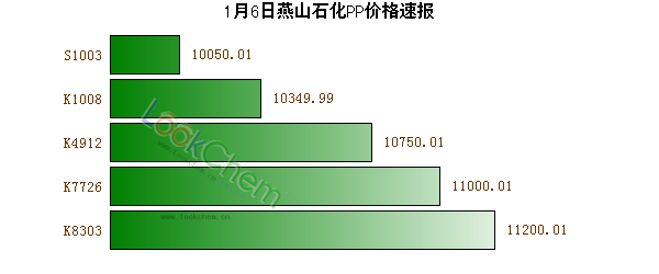 1月6日燕山石化PP價(jià)格速報(bào)