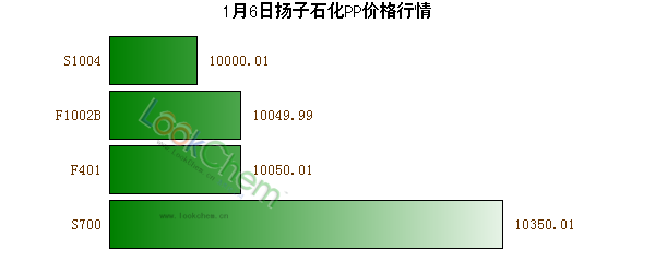 1月6日揚(yáng)子石化PP價(jià)格行情