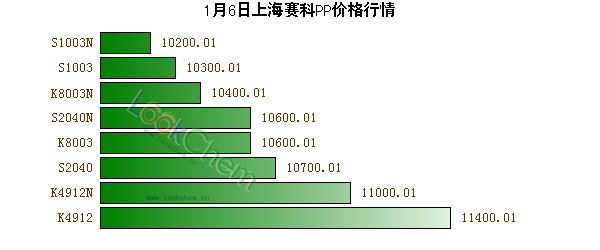 1月6日上海賽科PP價(jià)格行情