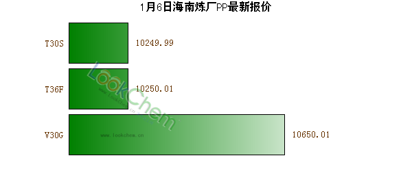 1月6日海南煉廠PP最新報價