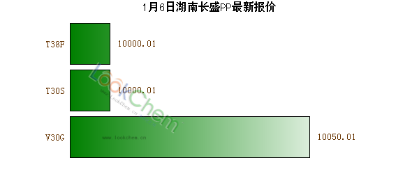 1月6日湖南長盛PP最新報價