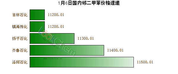 1月6日國內(nèi)鄰二甲苯價(jià)格速遞