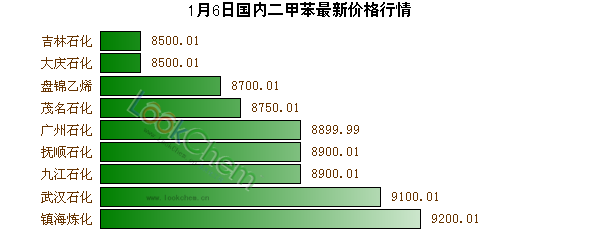 1月6日國內(nèi)二甲苯最新價(jià)格行情
