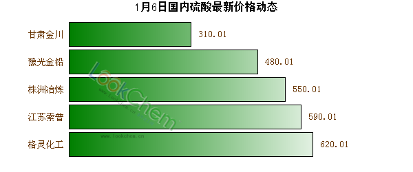 1月6日國(guó)內(nèi)硫酸最新價(jià)格動(dòng)態(tài)