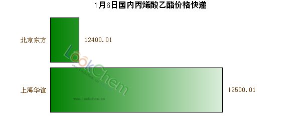1月6日國內(nèi)丙烯酸乙酯價格快遞